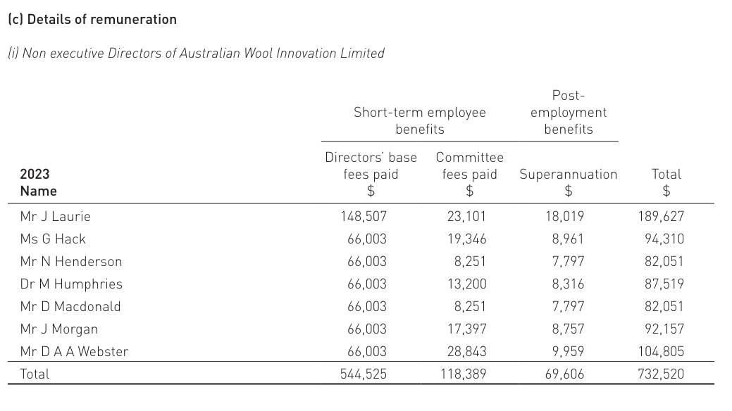 Australian Wool Innovation 2022-23 directors' payments. Source: AWI 2022-23 annual report.