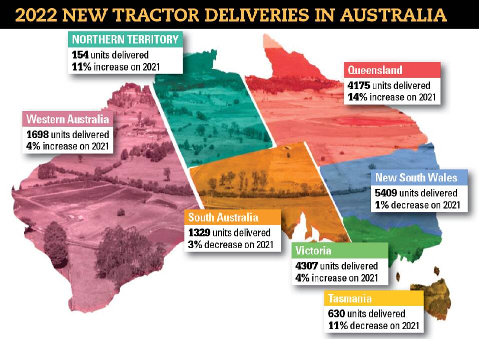New tractor deliveries in Australia hit record highs in 2022.