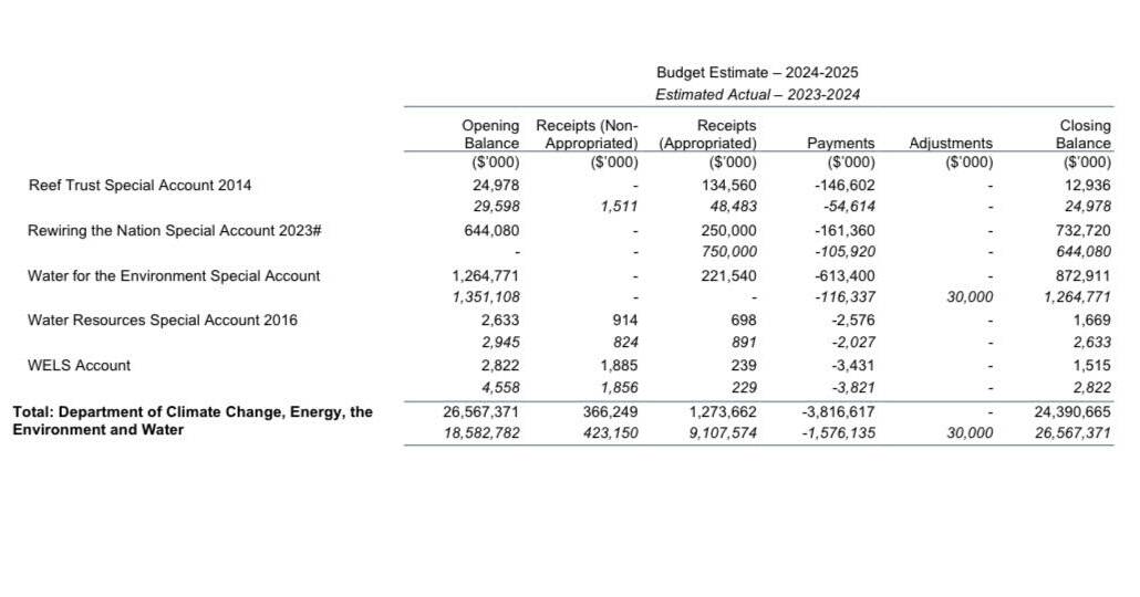 According to a table in Budget Paper 4, $613.4m will be drawn down from the Water for the Environment Special Account during 2024-25, leaving $872m in the bank.
