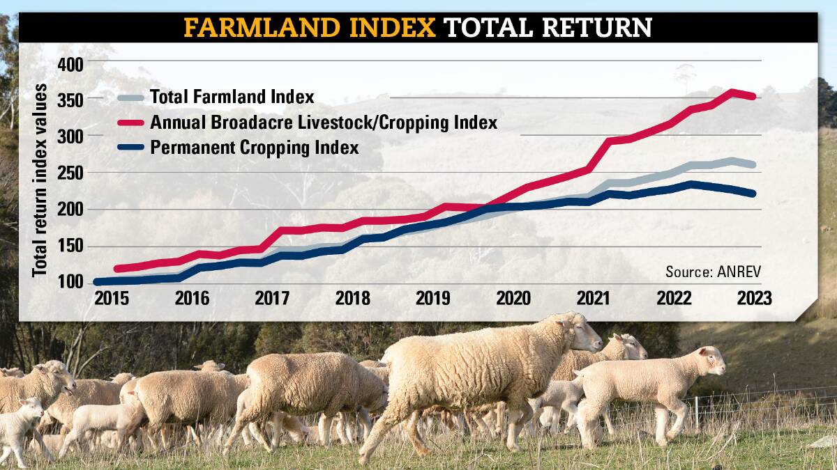 Farmland Index returns cooling for the first time in eight years