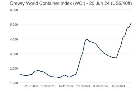 The past year's Drewry World Container Index for 40 foot container cost trend.
Source: FTA.