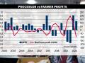 Episode 3 analysis has highlighted the inverse relationship between the profitability of producers and processors.