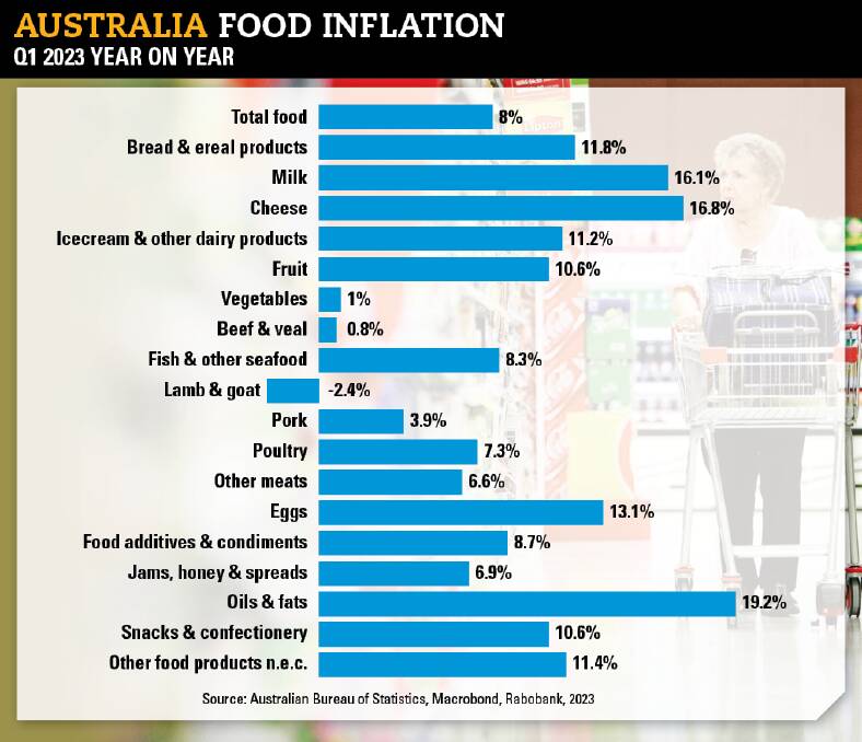 Food inflation peak passes, but prices still well above average