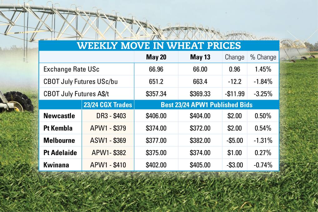 Crop estimates continue to drive prices