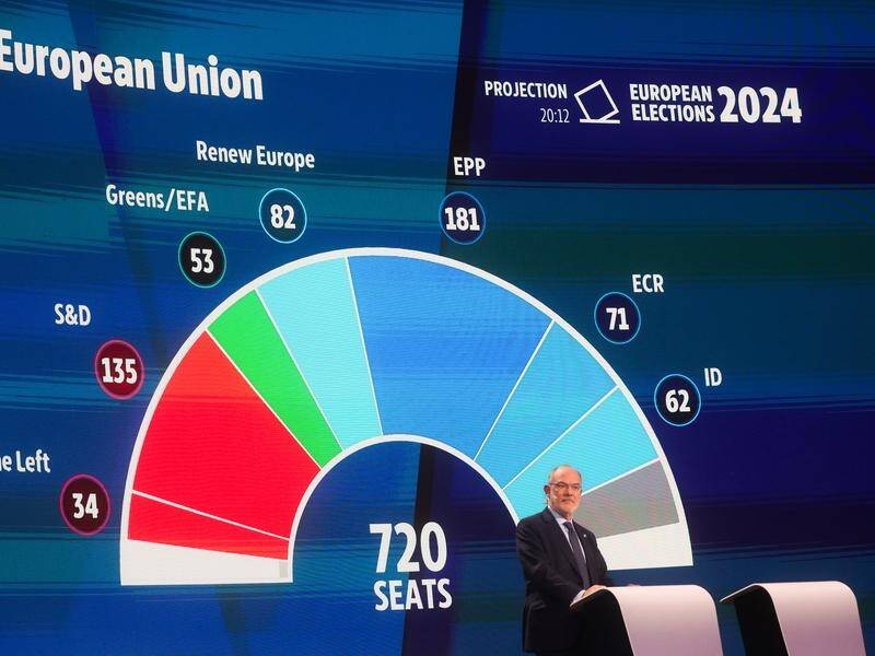 Exit polls point to the European People's Party gaining five seats to field 181 deputies. (EPA PHOTO)