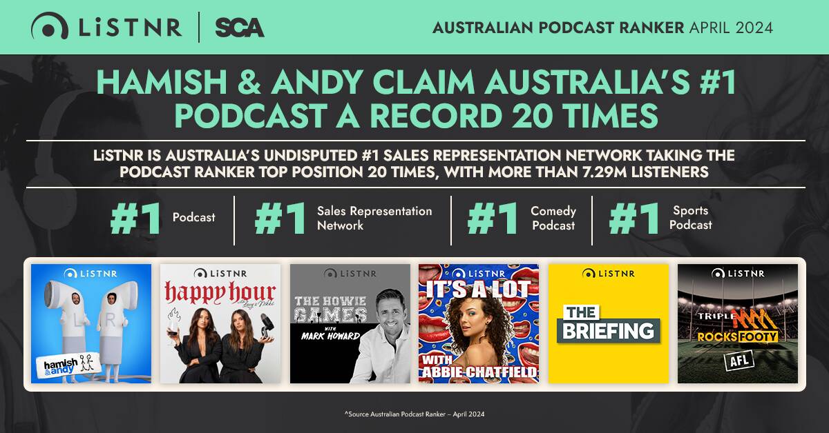 Southern Cross Media Group's audio streaming product LiSTNR is highly successful. 