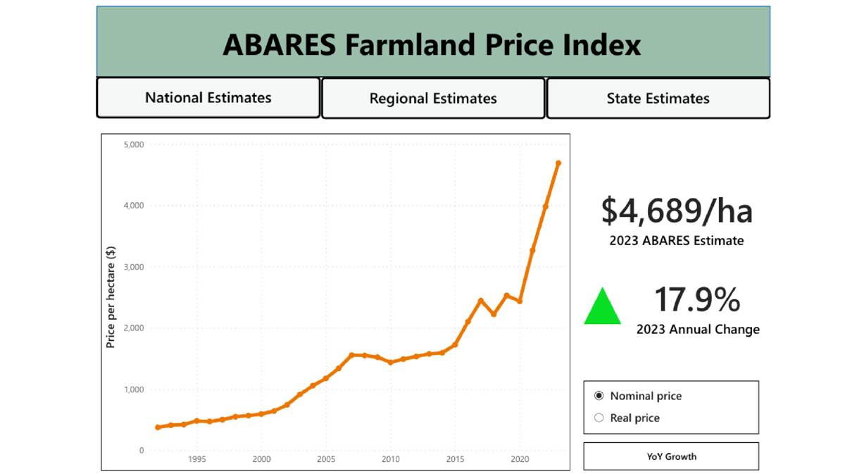 The rise and rise of rural property values. Source ABARES
